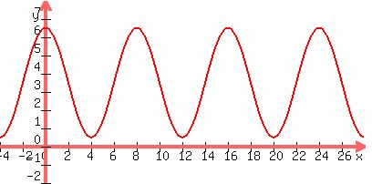 graph%28400%2C200%2C-4%2C28%2C-2%2C8%2C3cos%28%282pi%2F8%29x%29%2B3.5%29