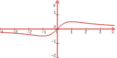 graph%28400%2C200%2C-4%2C4%2C-2%2C2%2Cx%2F%28x%5E2%2B1%29%29
