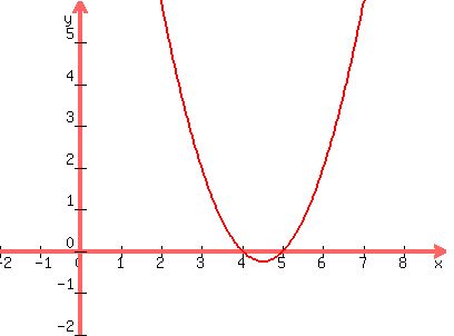 graph%28400%2C300%2C+-2%2C+9%2C+-2%2C+6%2C%0D%0A++++++++++++++%28x-5%29%2A%28x-4%29%29%0D%0A