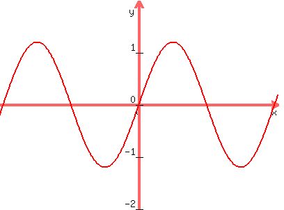graph%28400%2C300%2C-.057%2C.057%2C-2%2C2%2C%281.2%29sin%2836%2A3.14159x%29%29