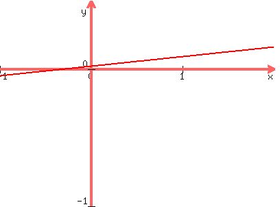 graph%28400%2C300%2C-1%2C2%2C-1%2C0.5%2C0.07x%2B0.02%29