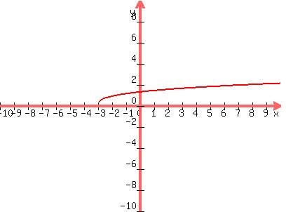 graph%28400%2C300%2C-10%2C10%2C-10%2C10%2C%28%283x%2B9%29%2F4%29%5E%281%2F3%29%29