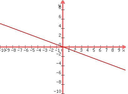 graph%28400%2C300%2C-10%2C10%2C-10%2C10%2C%28-1%2F2%29x%29