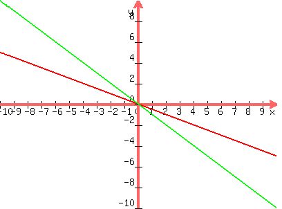 graph%28400%2C300%2C-10%2C10%2C-10%2C10%2C%28-1%2F2%29x%2C-x%29
