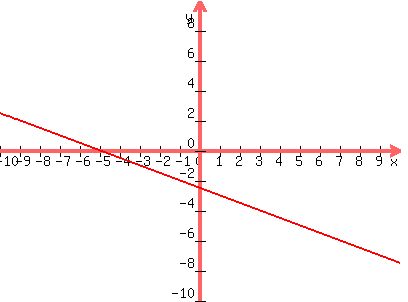 graph%28400%2C300%2C-10%2C10%2C-10%2C10%2C%28-1%2F2%29x-%285%2F2%29%29