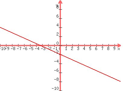 graph%28400%2C300%2C-10%2C10%2C-10%2C10%2C%28-3%2F5%29x-2%29