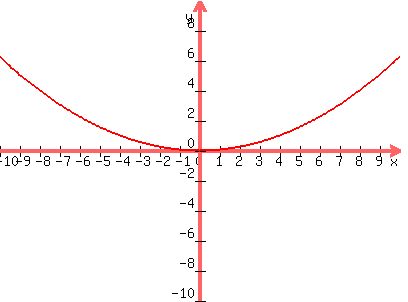 graph%28400%2C300%2C-10%2C10%2C-10%2C10%2C%281%2F16%29x%5E2%29