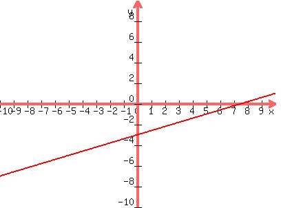 graph%28400%2C300%2C-10%2C10%2C-10%2C10%2C%282%2F5%29x-3%29