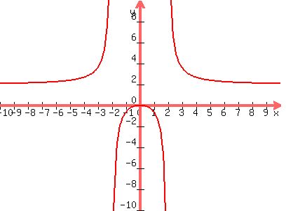 graph%28400%2C300%2C-10%2C10%2C-10%2C10%2C%282x%5E2%29%2F%28x%5E2-4%29%29