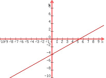 graph%28400%2C300%2C-10%2C10%2C-10%2C10%2C%283%2F4%29x-4%29
