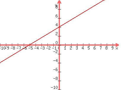graph%28400%2C300%2C-10%2C10%2C-10%2C10%2C%284%2F5%29x+%2B+4%29