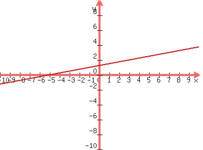 graph%28400%2C300%2C-10%2C10%2C-10%2C10%2C%285%2Bx%29%2F4%29