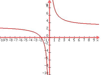 graph%28400%2C300%2C-10%2C10%2C-10%2C10%2C%285%2Fx%29%2B3%29