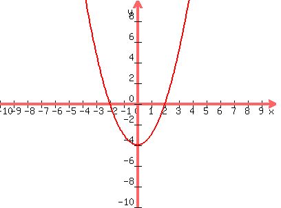 graph%28400%2C300%2C-10%2C10%2C-10%2C10%2C%28x%5E2-4%29%29