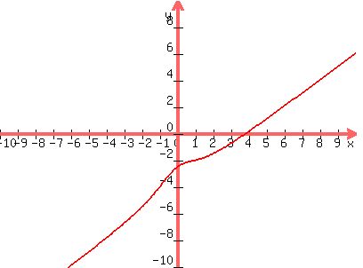 graph%28400%2C300%2C-10%2C10%2C-10%2C10%2C%28x%5E3-4x%5E2%2B2x-5%29%2F%28x%5E2%2B2%29%29