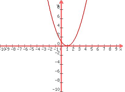 graph%28400%2C300%2C-10%2C10%2C-10%2C10%2C%28x-1%29%5E2%29