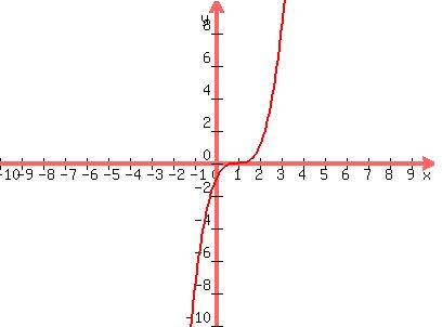 graph%28400%2C300%2C-10%2C10%2C-10%2C10%2C%28x-1%29%5E3%29