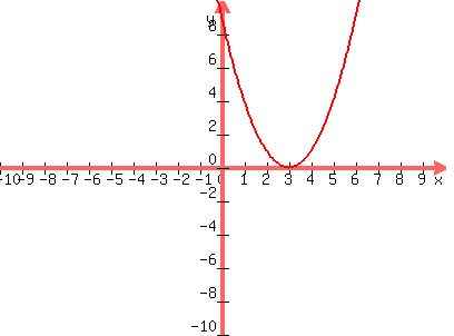 graph%28400%2C300%2C-10%2C10%2C-10%2C10%2C%28x-3%29%5E2%29