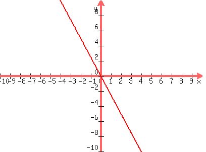 graph%28400%2C300%2C-10%2C10%2C-10%2C10%2C-%285%2F2%29x%29