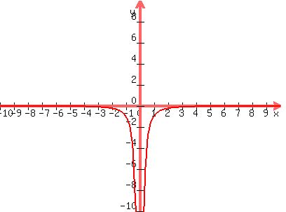 graph%28400%2C300%2C-10%2C10%2C-10%2C10%2C-1%2Fx%5E2%29