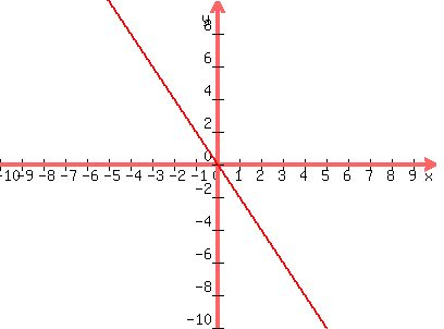 graph%28400%2C300%2C-10%2C10%2C-10%2C10%2C-2x%29