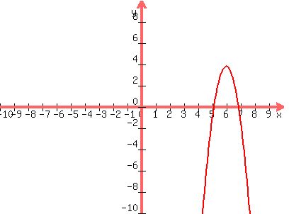 graph%28400%2C300%2C-10%2C10%2C-10%2C10%2C-5%28x-6%29%5E2%2B3.8%29