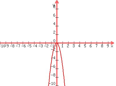 graph%28400%2C300%2C-10%2C10%2C-10%2C10%2C-5x%5E2%29