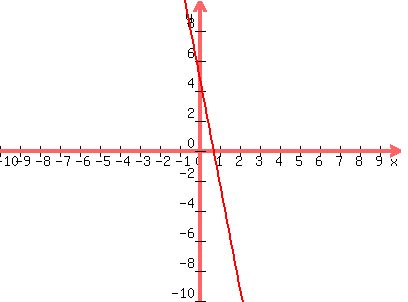 graph%28400%2C300%2C-10%2C10%2C-10%2C10%2C-7x%2B5%29