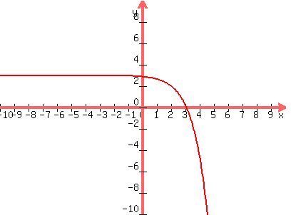 graph%28400%2C300%2C-10%2C10%2C-10%2C10%2C-e%5E%28x-2%29%2B3%29