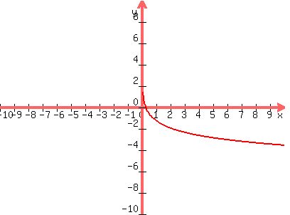 graph%28400%2C300%2C-10%2C10%2C-10%2C10%2C-ln%283.5x%29%29