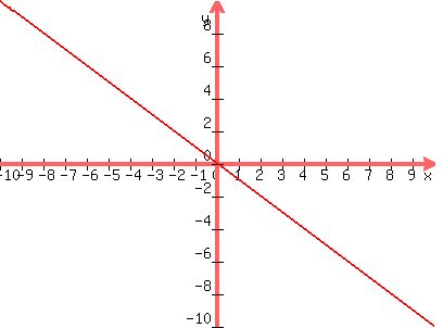 graph%28400%2C300%2C-10%2C10%2C-10%2C10%2C-x%29