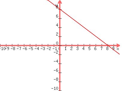 graph%28400%2C300%2C-10%2C10%2C-10%2C10%2C-x%2B8%29