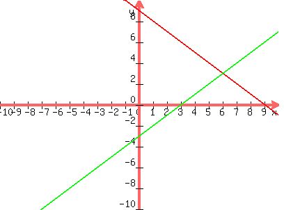 graph%28400%2C300%2C-10%2C10%2C-10%2C10%2C-x%2B9%2Cx-3%29
