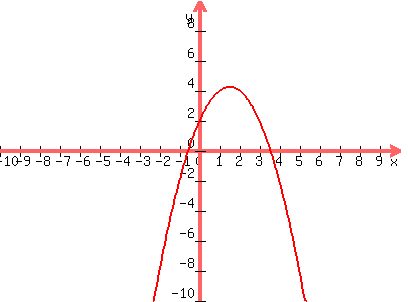 graph%28400%2C300%2C-10%2C10%2C-10%2C10%2C-x%5E2%2B3x%2B2%29
