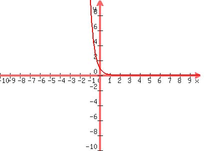 graph%28400%2C300%2C-10%2C10%2C-10%2C10%2C12%5E%28-x%29%29