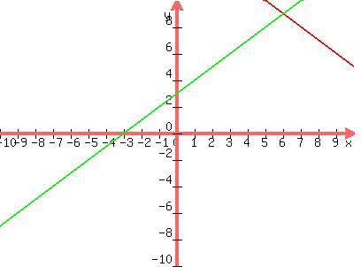 graph%28400%2C300%2C-10%2C10%2C-10%2C10%2C15-x%2Cx%2B3%29
