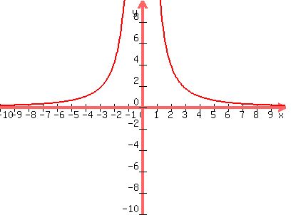 graph%28400%2C300%2C-10%2C10%2C-10%2C10%2C16%2Fx%5E2%29