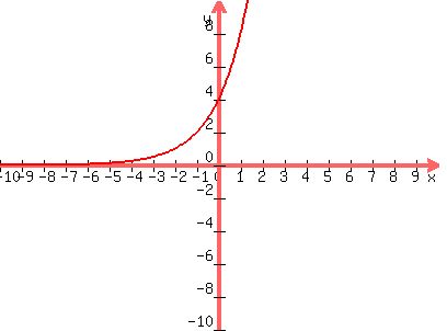 graph%28400%2C300%2C-10%2C10%2C-10%2C10%2C2%5E%28x%2B2%29%29