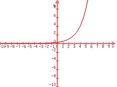 graph%28400%2C300%2C-10%2C10%2C-10%2C10%2C2%5E%28x-2%29%29