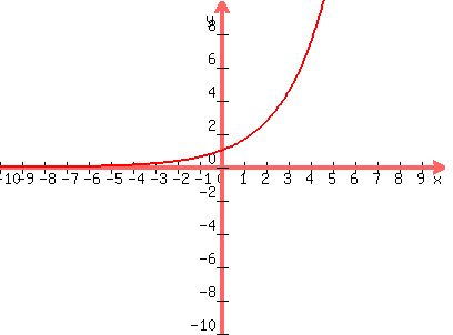 graph%28400%2C300%2C-10%2C10%2C-10%2C10%2C2.718282%5E%28x%2F2%29%29