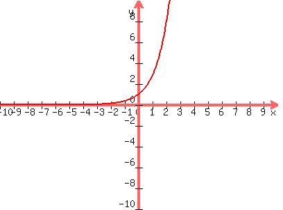 graph%28400%2C300%2C-10%2C10%2C-10%2C10%2C2.7818%5Ex%29