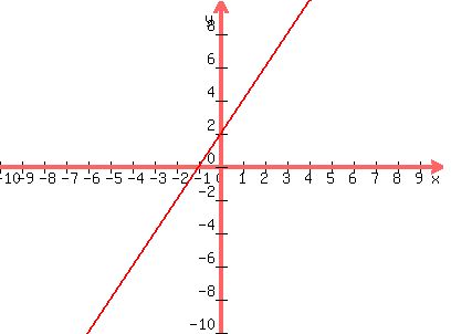 graph%28400%2C300%2C-10%2C10%2C-10%2C10%2C2x%2B2%29