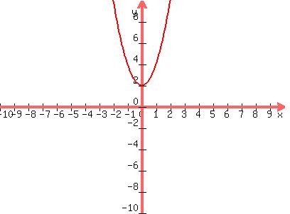 graph%28400%2C300%2C-10%2C10%2C-10%2C10%2C2x%5E2%2B2%29