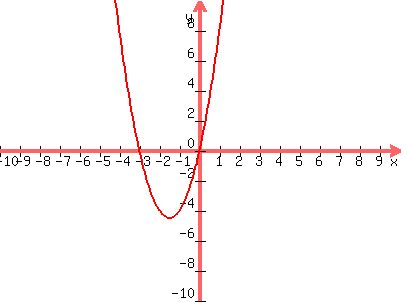 graph%28400%2C300%2C-10%2C10%2C-10%2C10%2C2x%5E2%2B6x%29