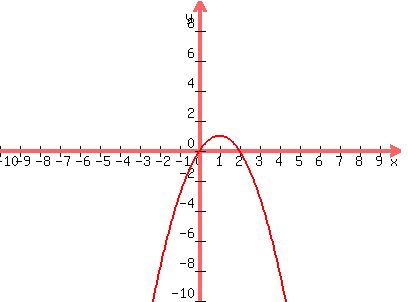 graph%28400%2C300%2C-10%2C10%2C-10%2C10%2C2x-x%5E2%29