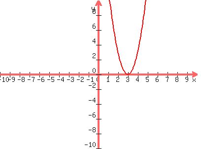 graph%28400%2C300%2C-10%2C10%2C-10%2C10%2C3%28x-3%29%5E2%29