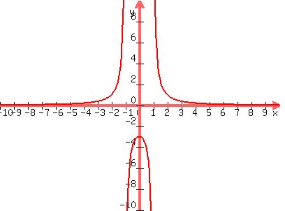 graph%28400%2C300%2C-10%2C10%2C-10%2C10%2C3%2F%28x%5E2-1%29%29