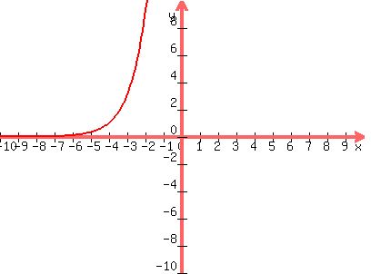 graph%28400%2C300%2C-10%2C10%2C-10%2C10%2C3%5E%28x%2B4%29%29