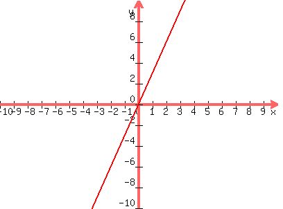 SOLUTION: Graph y = 3x. I am not understanding how to ...