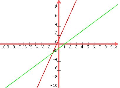 graph%28400%2C300%2C-10%2C10%2C-10%2C10%2C3x%2B1%2Cx-1%29